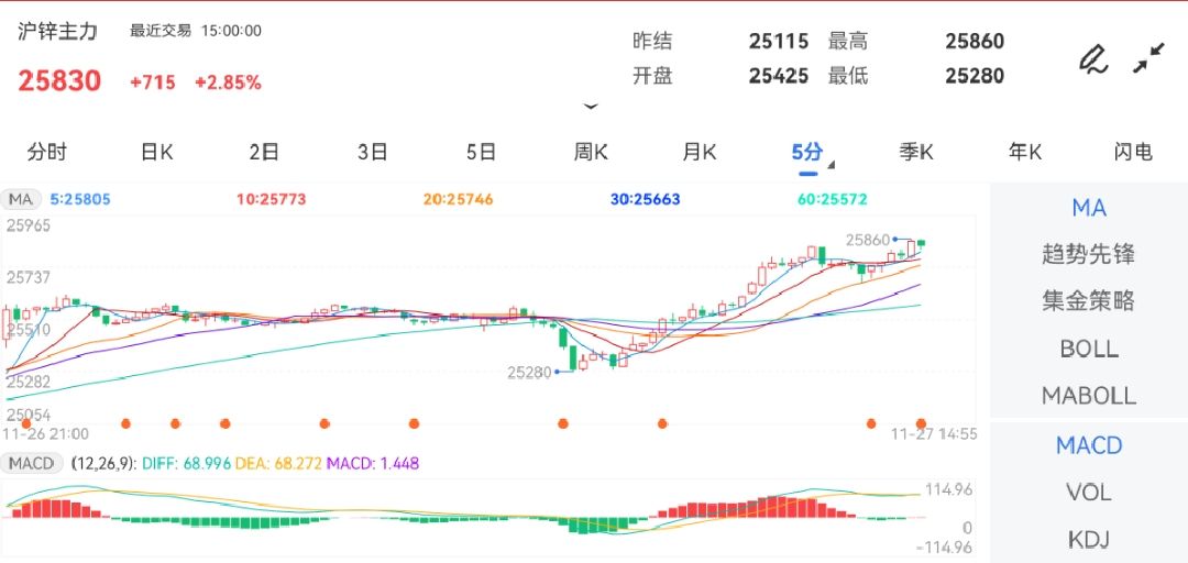 (2024年12月2日)今日沪锌期货和伦锌最新价格行情查询
