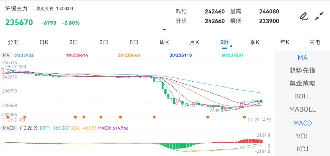 (2024年12月2日)今日沪锡期货和伦锡最新价格查询