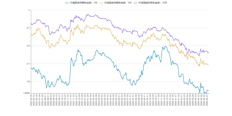 创历史新低!10年期国债收益率下破2.0000%关口