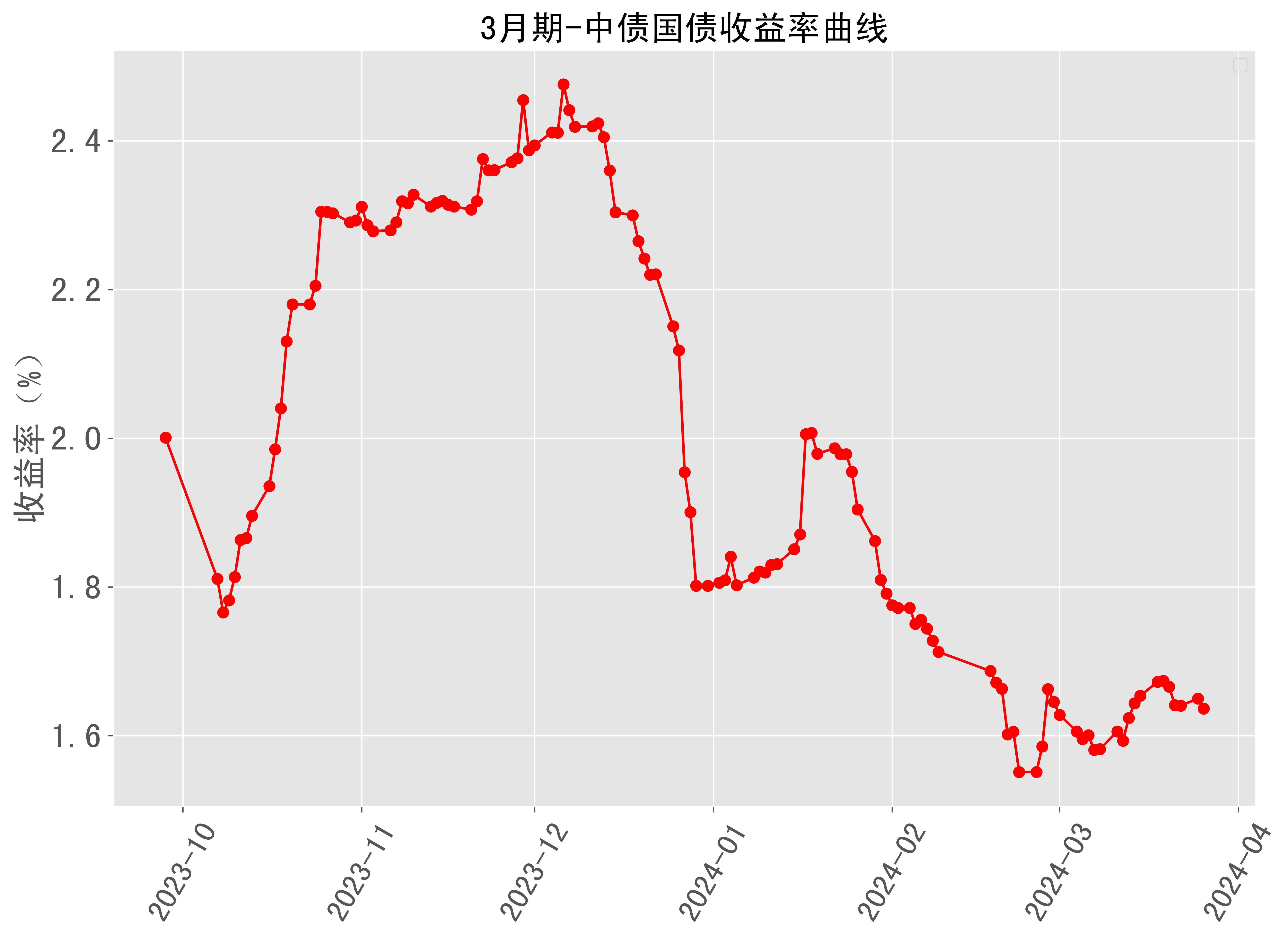 【财经分析】10年期国债活跃券利率下破2.0% 机构判断“债牛”逻辑暂难逆转