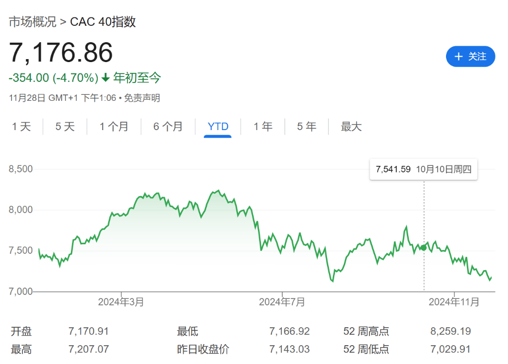法国-德国10年期国债收益率之差开盘扩大4个基点至85个基点