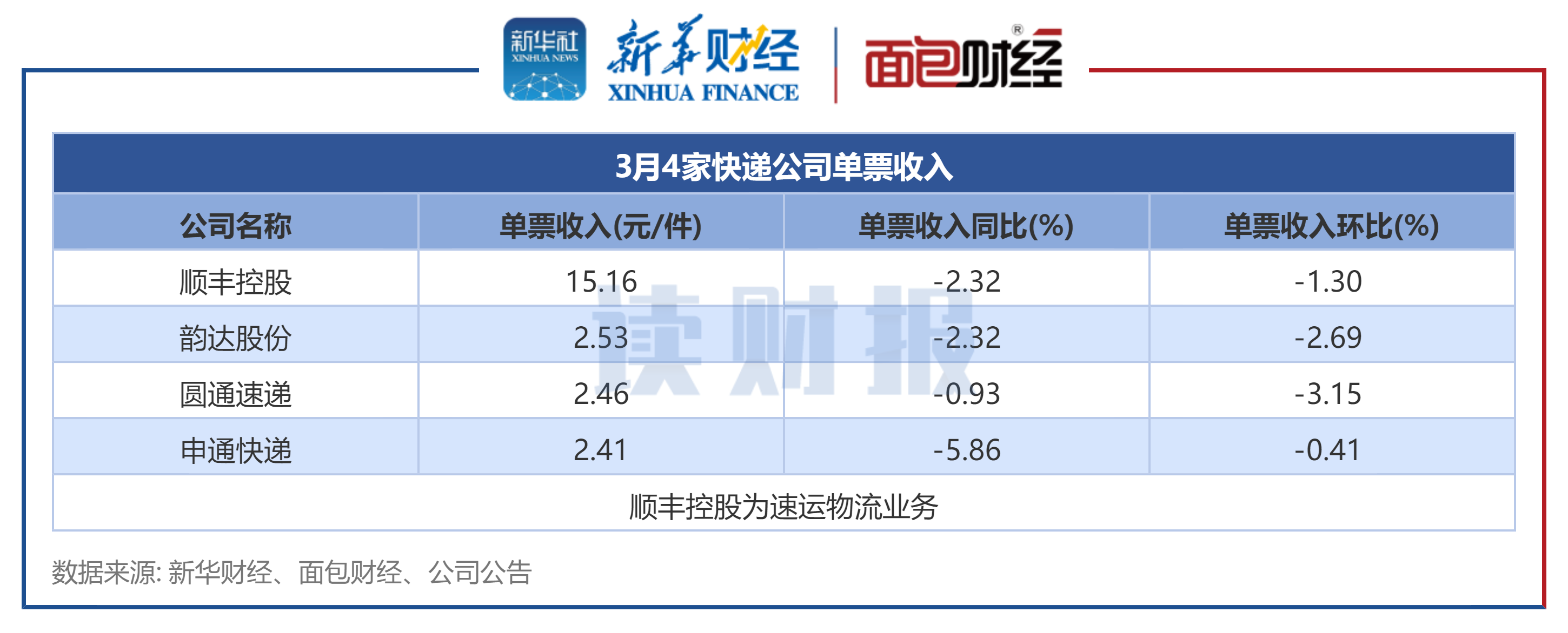 韵达股份艰难“守三”,单票收入垫底同行,Q3净利环比下降