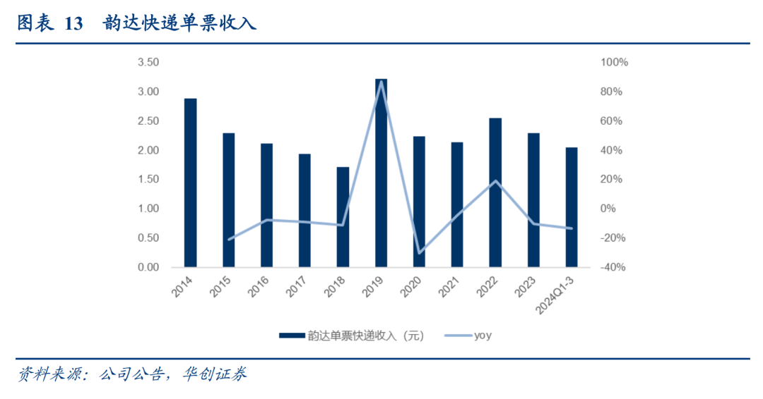 韵达股份艰难“守三”,单票收入垫底同行,Q3净利环比下降