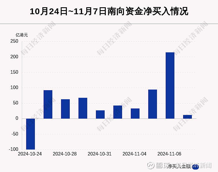 南向资金今日净买入196.54亿港元，连续13日净买入