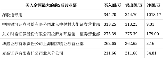 岭南股份12月3日龙虎榜数据