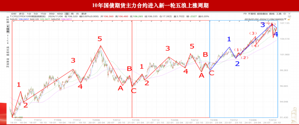 债市行情速递丨30年期国债期货主力合约收涨0.70%