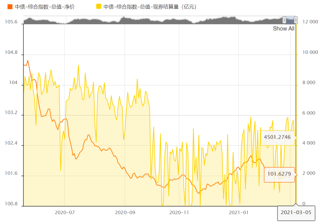 债市行情速递丨30年期国债期货主力合约收涨0.70%