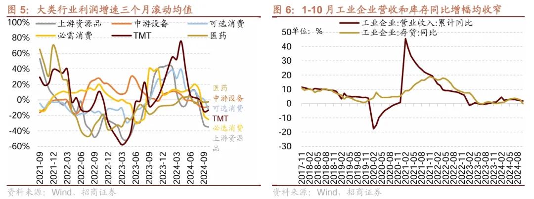 机构策略:下游消费延续复苏 中游行业景气回升