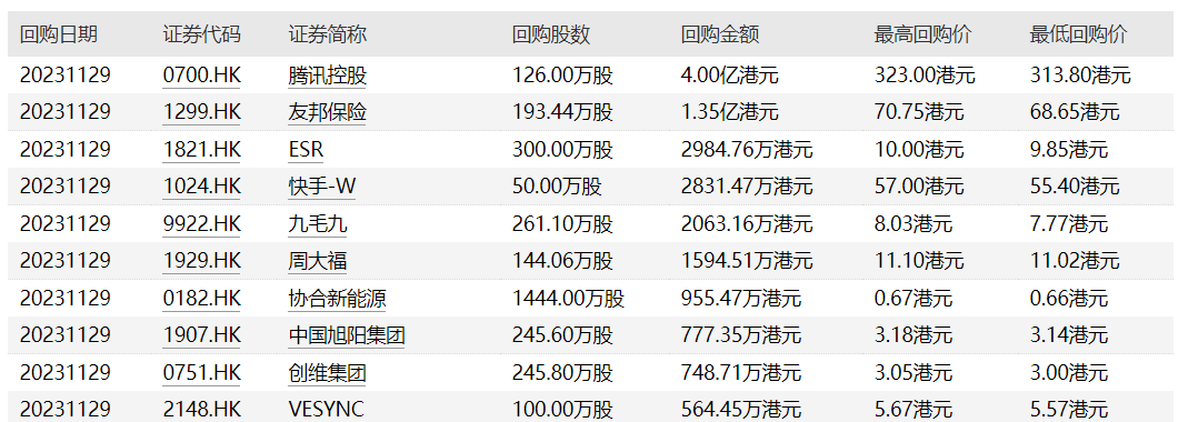 55家港股公司出手回购(12月4日)