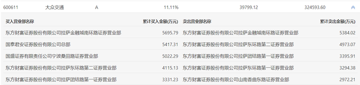 文一科技换手率37.34%，上榜营业部合计净买入768.09万元