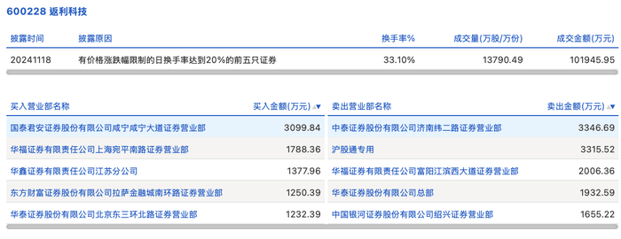 锐新科技龙虎榜：营业部净买入5851.54万元
