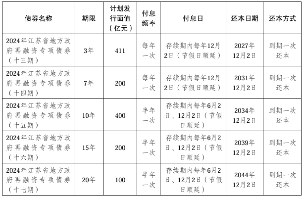 西藏宁夏甘肃拟发行再融资专项债券置换存量隐债,全国至少32地合计拟发行19953亿元