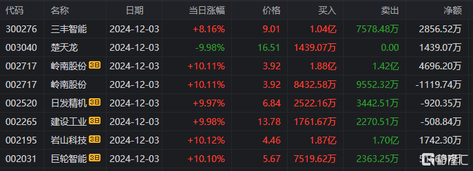 卓郎智能龙虎榜：营业部净买入225.71万元