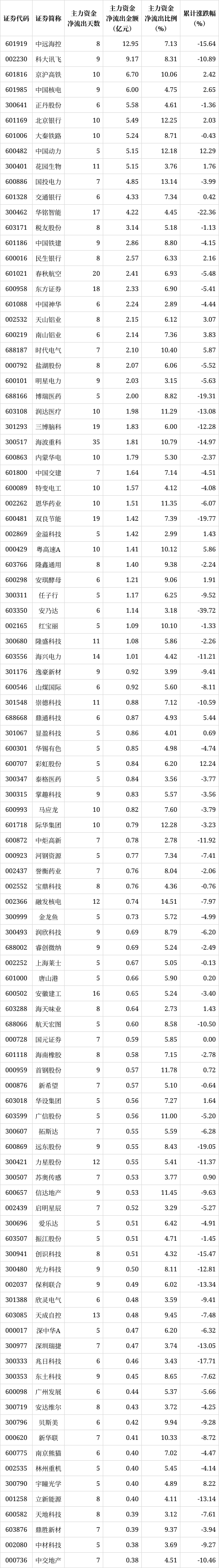解密主力资金出逃股 连续5日净流出426股