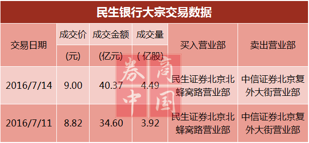 民生银行大宗交易成交7.13亿元