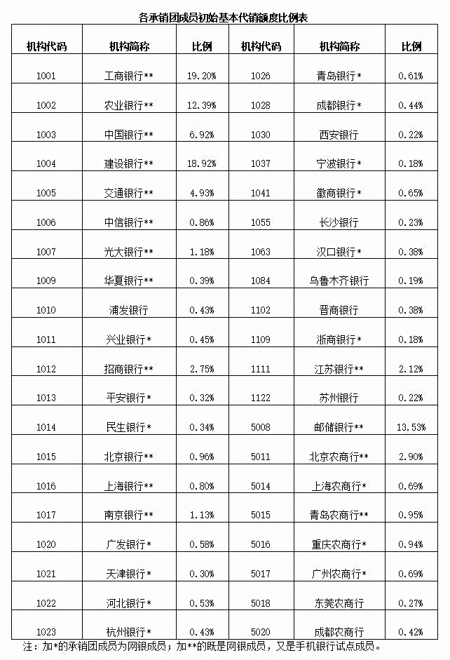 财政部拟第一次续发行2024年记账式附息（二十二期）国债（3年期）