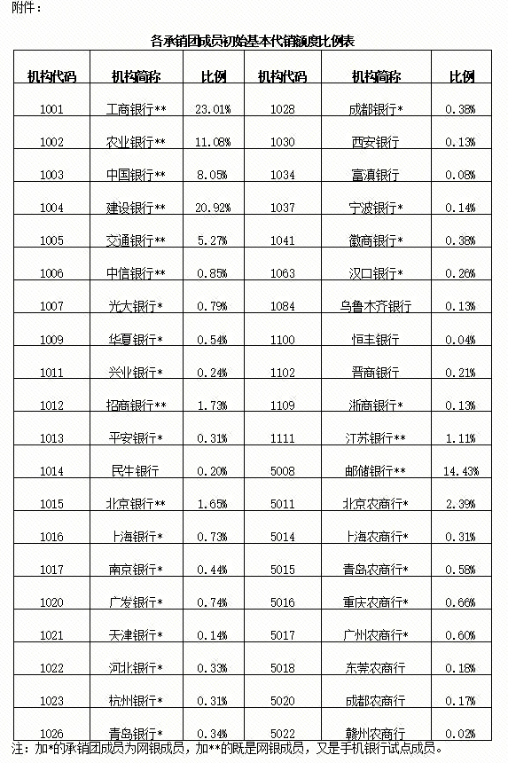 财政部拟续发行550亿元3年期国债，利率1.42％