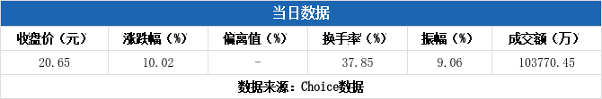 大千生态换手率30.12%，上榜营业部合计净买入625.41万元