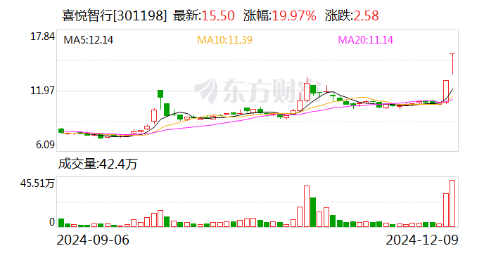 喜悦智行12月9日龙虎榜数据
