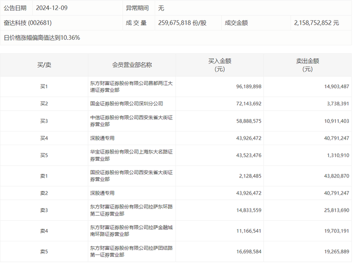 奋达科技龙虎榜数据（12月9日）