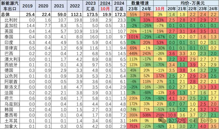 乘联分会：11月新能源乘用车出口8.0万辆，同比下降6.3%