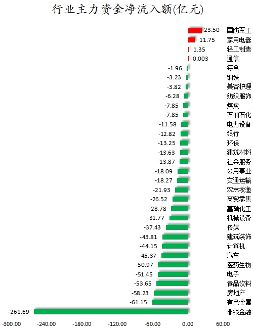 23.64亿元主力资金今日抢筹食品饮料板块
