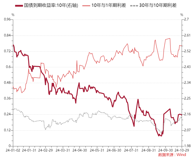 债市行情速递丨30年期国债期货主力合约收涨1.37% 收盘价创历史新高