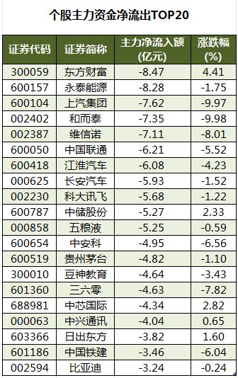 无人零售概念上涨3.08%，5股主力资金净流入超千万元