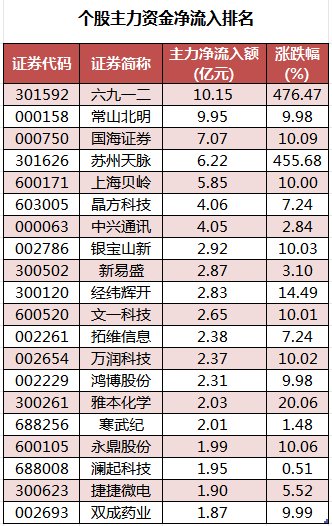 无人零售概念上涨3.08%，5股主力资金净流入超千万元