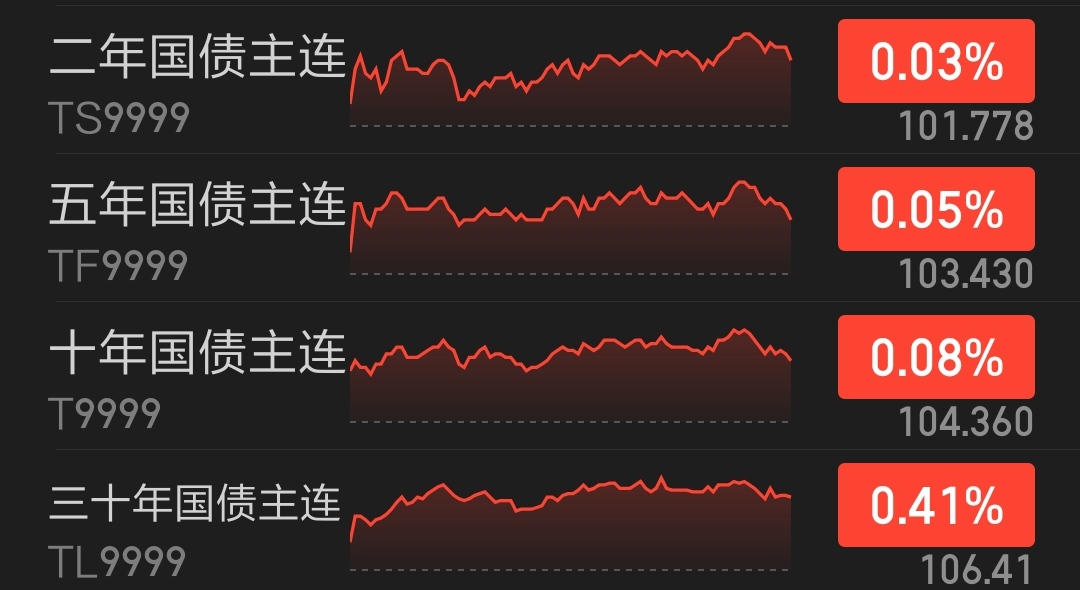 债市行情速递丨国债期货各主力合约微涨