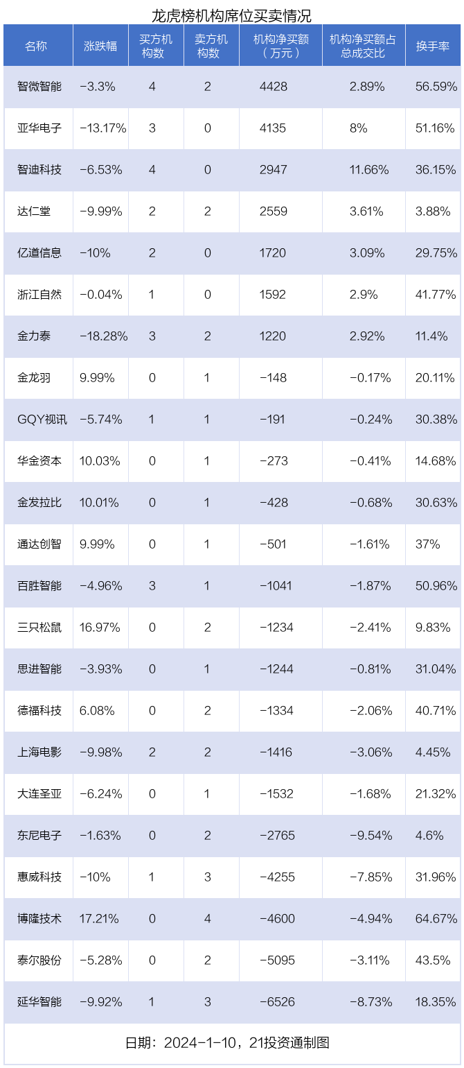 泰尔股份龙虎榜：营业部净卖出178.64万元