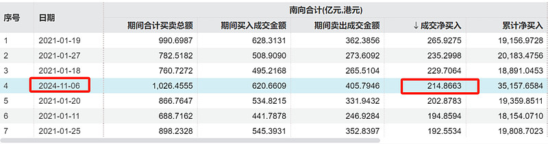 南向资金今日净卖出29.29亿港元