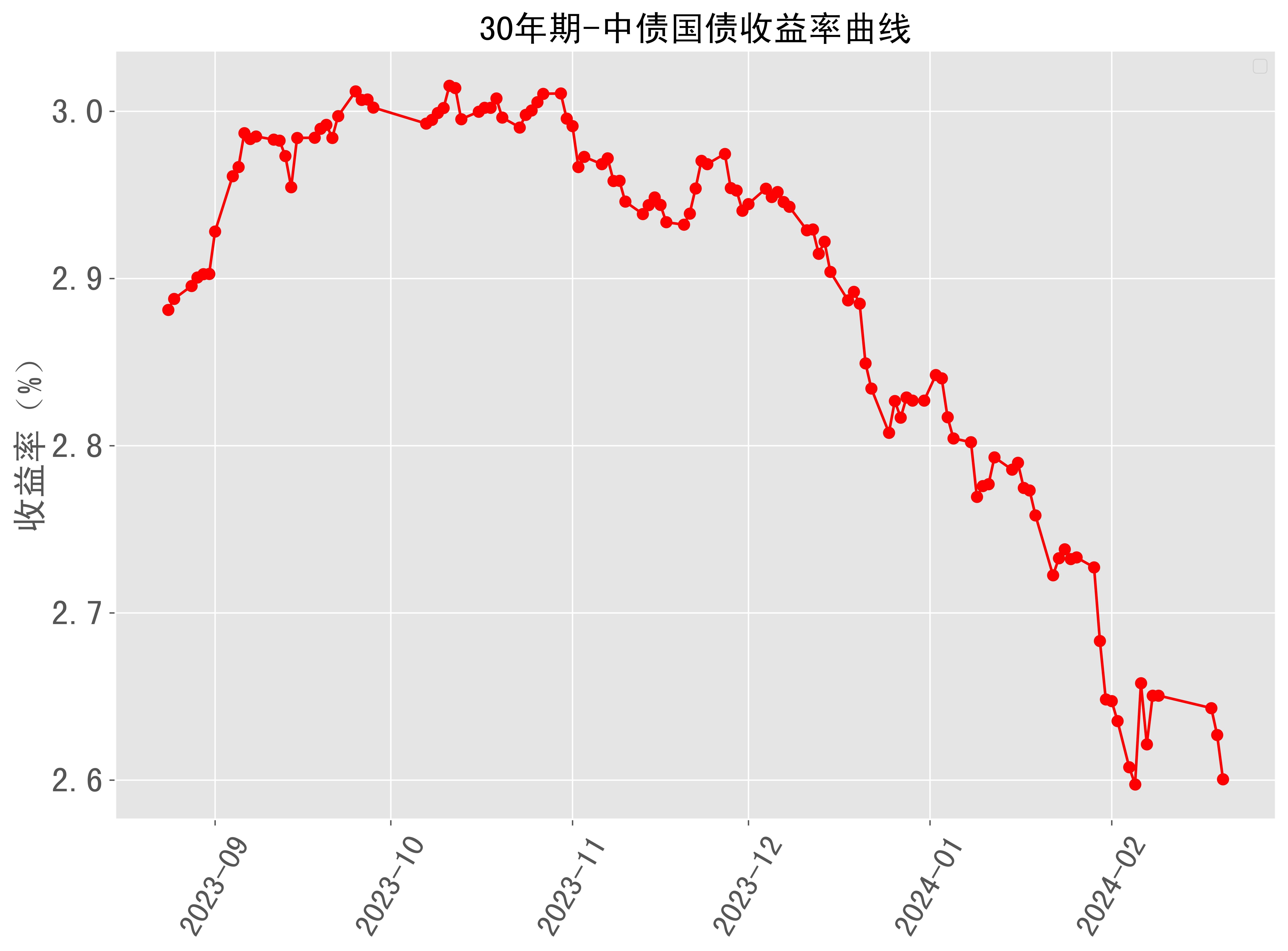 10年期国债收益率逼近1.8%