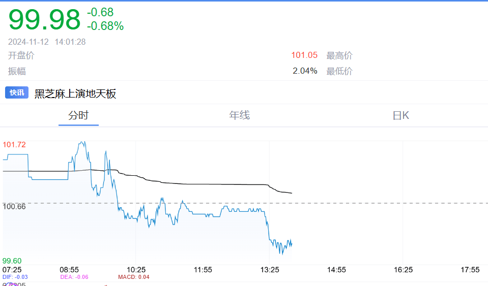 全线下跌！比特币再度跌破10万美元