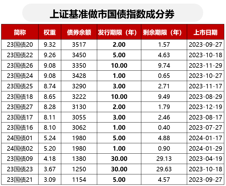 美国10年期国债收益率自2022年11月以来首次超过3个月期国债收益率
