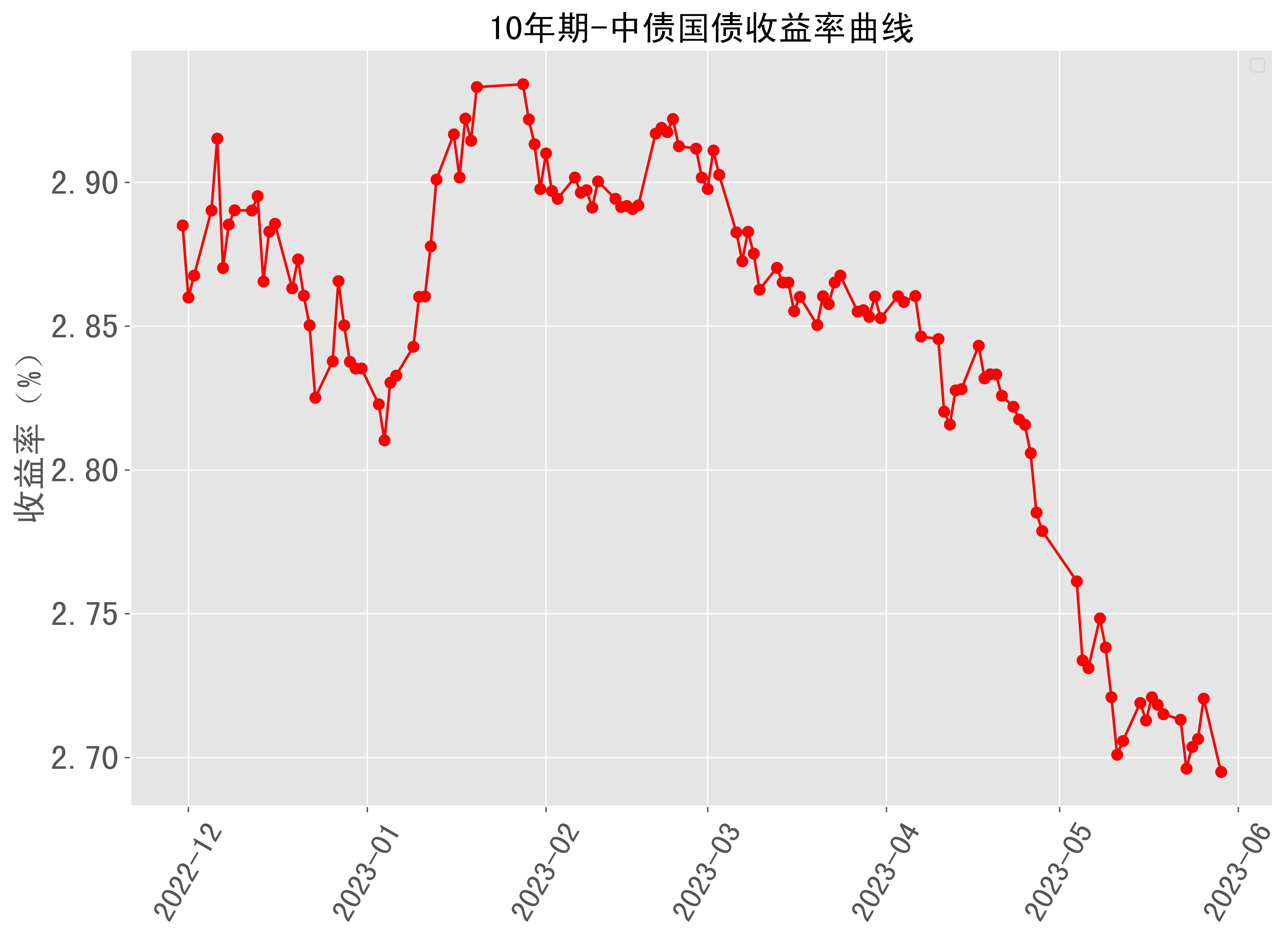 美国10年期国债收益率自2022年11月以来首次超过3个月期国债收益率
