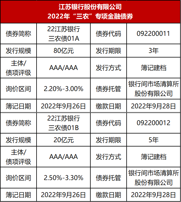 九部门:研究创设养老专项金融债券、养老主题金融债券