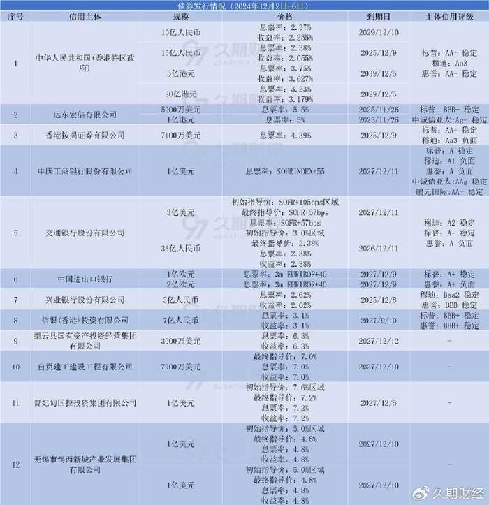 中资离岸债风控周报:一级市场发行减少 二级市场小幅震荡