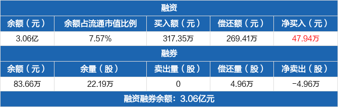 金财互联换手率47.94%，机构净买入2129.59万元，深股通净卖出1294.76万元
