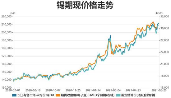 (2024年12月17日)今日沪锡期货和伦锡最新价格查询