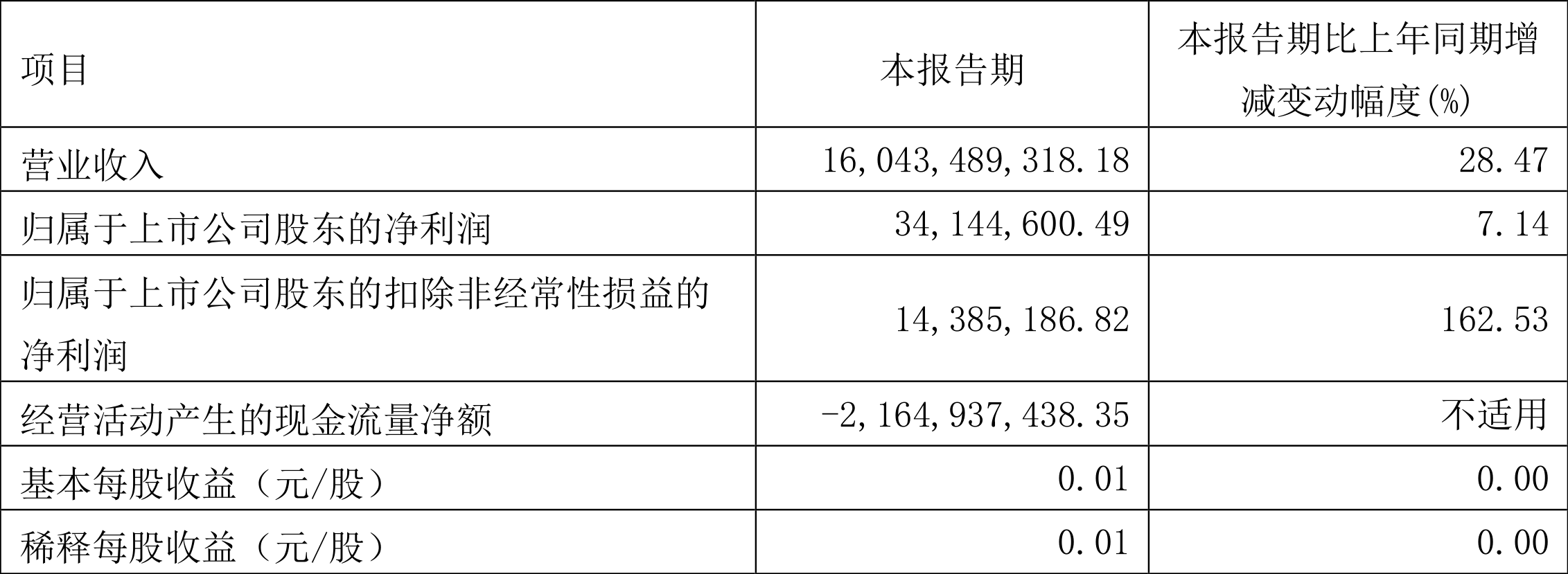 杭钢股份涨停，机构净买入2004.18万元，沪股通净卖出2263.75万元