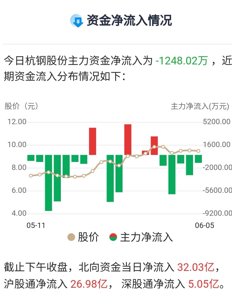 杭钢股份涨停，机构净买入2004.18万元，沪股通净卖出2263.75万元