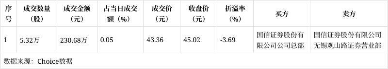 隆基绿能大宗交易成交433.68万元