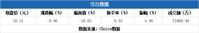 海欣食品跌停，2机构现身龙虎榜