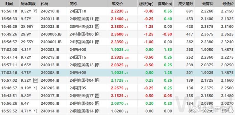 银行间现券收益率多数下行,10年期“24附息国债11”收益率下行1.5bp