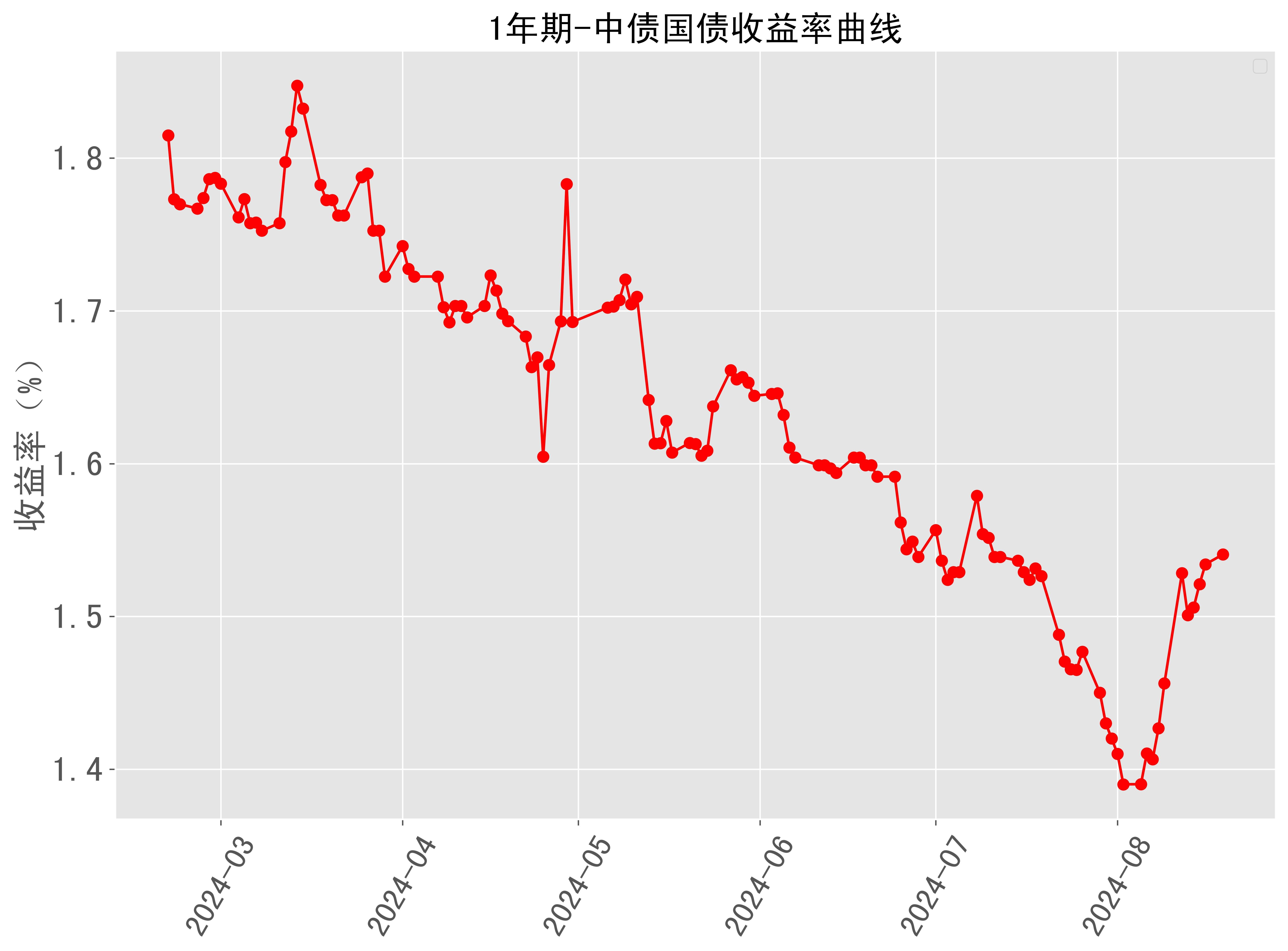 刚刚！10年期国债收益率下破1.7％关口