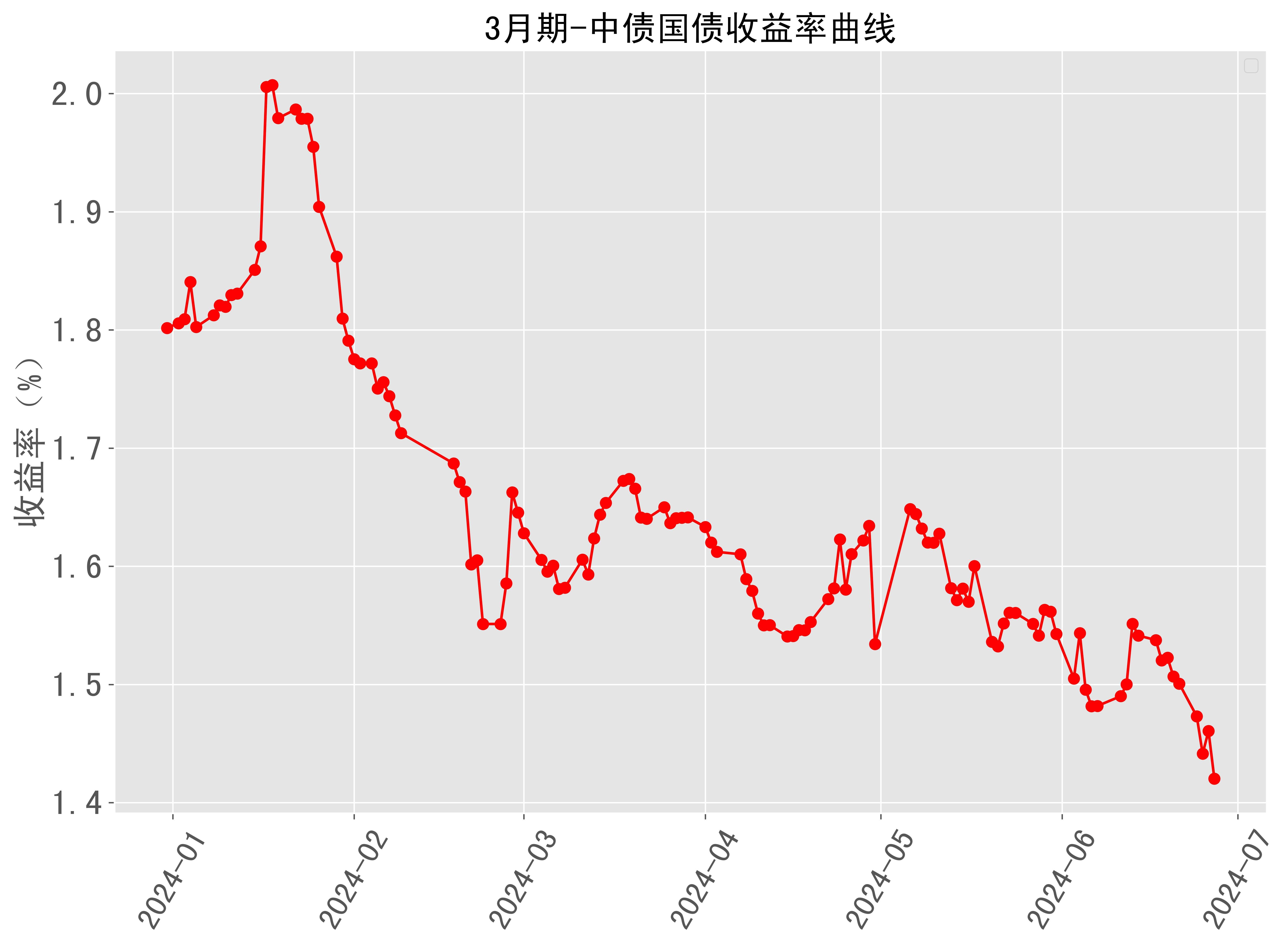 刚刚！10年期国债收益率下破1.7％关口