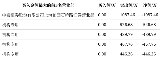 星宸科技龙虎榜数据（12月20日）