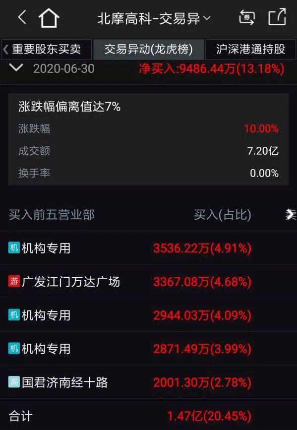 青木科技龙虎榜数据（12月20日）