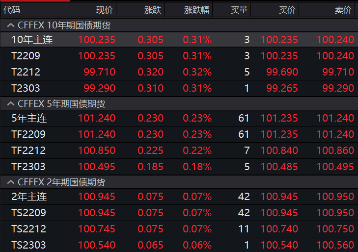 什么原因？国债期货突然跳水，30年期国债期货大跌超1%